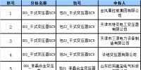 国网(天津)业扩物资协议库存新增批次招标采购项目中标结果