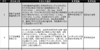 国网(天津)通报的供应商不良行为处理情况(2017.11)