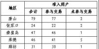 2017年11月冀北地区电力直接交易月报