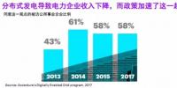 十年后新能源企業(yè)市場份額將超過傳統(tǒng)企業(yè)