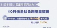 【图说】前十月全社会用电量数据变化情况