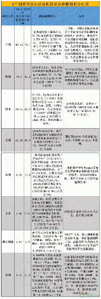 海外光伏补贴政策、项目投资总览！晶澳、特变、中利、隆基、天合、正泰、阳光……海外“排兵布阵”哪家强？