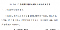 厦门10月累计购电16083.9267万千瓦时 用电量209.29亿千瓦时