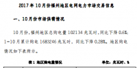 福州10月份电力市场交易信息:总购电量102134兆瓦时 累计全社会用电量355.3亿千瓦时