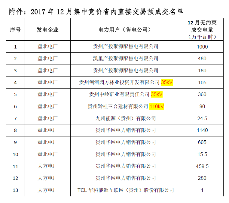 贵州省2017 年12 月集中竞价省内直接交易预成交情况