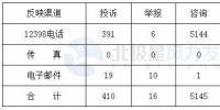 能源局:2017年10月12398热线收到新能源和可再生能源行业类682件 占10.82%