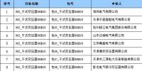 国网(天津)2017年业扩物资协议库存新增批次招标项目中标结果