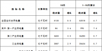 国家能源局发布1-10月份全国<font color=