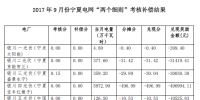2017年9月宁夏电网“两个细则”考核补偿情况(光伏)