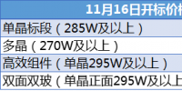 光伏组件价格2018年会迎来巨大变化吗?