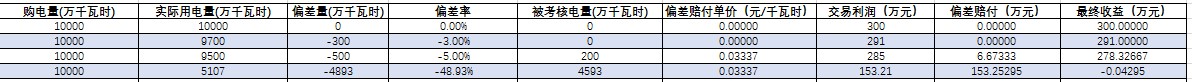 你最担心的偏差考核威力究竟有多大？