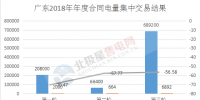 廣東2018年年度合同電量集中交易落幕:總成交電量96.36億千瓦時(shí) 平均價(jià)差跌宕起伏