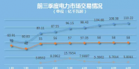 中国电力市场交易报告:前三季度广东交易总量超800亿千瓦时