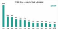 江苏省2018年电力市场准入电力用户数多达9361家!