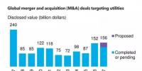 2017年电力领域并购活动创十年以来最高水平