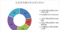 数据调查丨建立激励机制 解决弃水弃风弃光