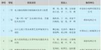 2017年度中国电力科学技术进步奖
