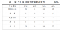 山西能监办10月12398能源监管热线投诉举报处理情况通报