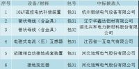 国网江西2017年第三次物资招标采购中标候选人名单公示