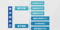我國(guó)需求側(cè)響應(yīng)的現(xiàn)狀與發(fā)展前景