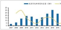2017年中国风电发展现状及发展趋势分析