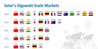 2018年13个国家将跻身全球吉瓦级太阳能市场