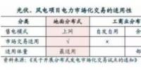 风电光伏:跨入市场化新时代 度电收入大幅提升