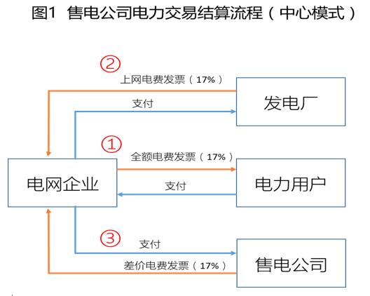 对云南电力交易现行结算方式的看法