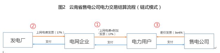 对云南电力交易现行结算方式的看法