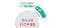 北京电力交易中心11月市场化交易规模81亿千瓦时 新能源交易电量14.7亿千瓦时