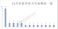 综观丨11月电力市场一片生机 南方区域渐成电力交易排头兵