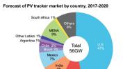 未来全球太阳能跟踪支架前景向好 中国市场贡献占比仅11%