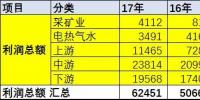 1-10月汽车收入增12%利润增9%利润率下降0.2%