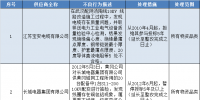 国网(湖北)通报的供应商不良行为处理情况(2017.11)