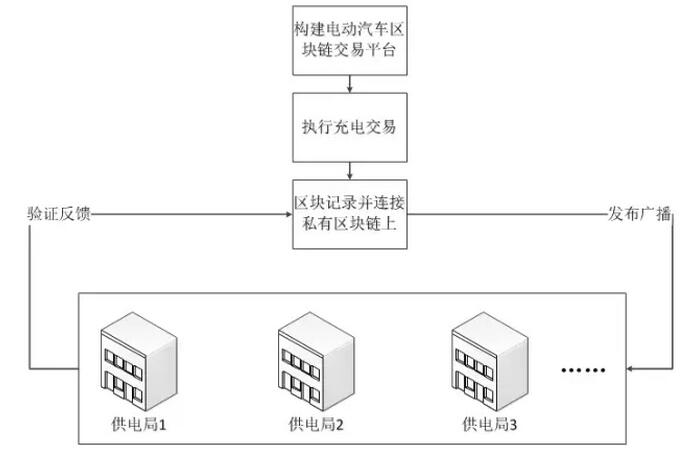 区块链技术在电力业务的探索应用