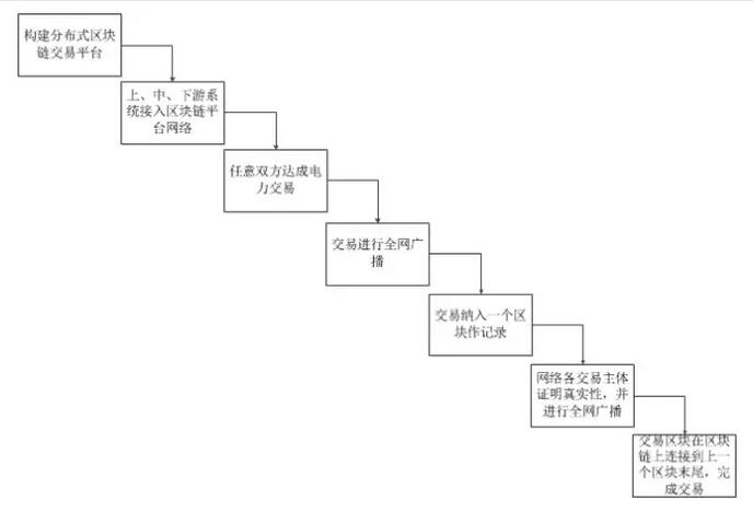 区块链技术在电力业务的探索应用