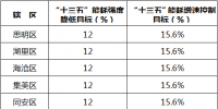 厦门市:除已批的热电联产项目外 原则上不再建设新的燃煤项目(全文)