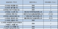国网湖北2017年第二批物资公开竞争性谈判招标采购中标人名单公告