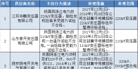 国家电网公司通报的供应商不良行为处理情况(2017年12月)