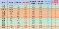 数据|2017年1-10月分省火电装机及利用小时数排名及对比