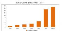 2017年中国充电桩未来建设情况分析