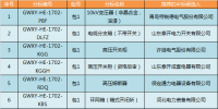 国网河北2017年第二次配网设备/线材协议库存货物招标中标候选人