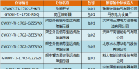 国网天津2017年第二次配网设备/线材协议库存货物招标中标候选人