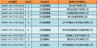 国网河南2017年第二次配网设备/线材协议库存货物招标中标候选人