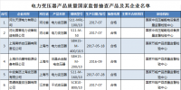 国家质检总局:3批次电力<font color=