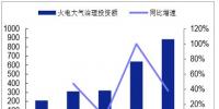 2017年中国火电大气治理投资额及声波除尘技术分析
