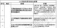 16省市43条政策 11月份光伏行业政策汇总