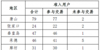 2017年12月冀北地區(qū)電力直接交易月報:達成交易電量21.19億千瓦時