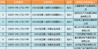 国网(湖南)2017年第二次配网设备/线材协议库存中标结果