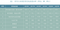 增量配电网投资建设可行性分析——以青海省甘河工业园区为例
